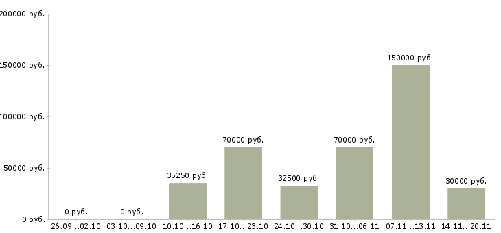 Вакансии менеджер отдела развития клиентов в Самаре - Медиана зарплат менеджер отдела развития клиентов в Самаре за 2 месяца