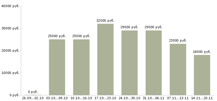 Вакансии менеджер по документации в Владимире - Медиана зарплат менеджер по документации в Владимире за 2 месяца
