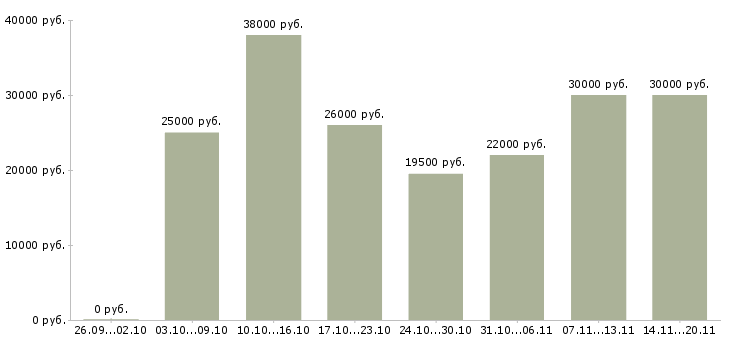 Вакансии менеджер по документации в Липецке - Медиана зарплат менеджер по документации в Липецке за 2 месяца