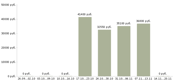 Вакансии менеджер по доставке в Кемерово - Медиана зарплат менеджер по доставке в Кемерово за 2 месяца