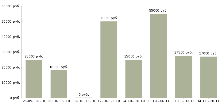 Вакансии менеджер по кадрам в Кирове - Медиана зарплат менеджер по кадрам в Кирове за 2 месяца