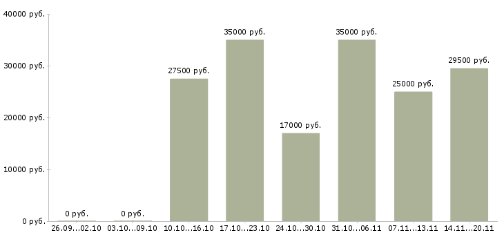 Вакансии менеджер по оперативной работе в Уфе - Медиана зарплат менеджер по оперативной работе в Уфе за 2 месяца