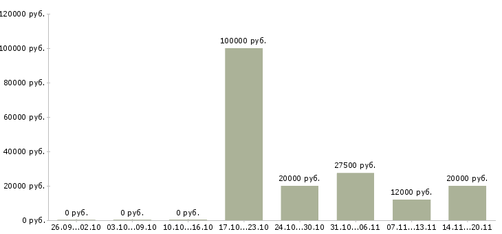 Вакансии менеджер по подбору сотрудников в Челябинске - Медиана зарплат менеджер по подбору сотрудников в Челябинске за 2 месяца