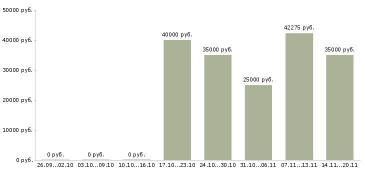 Вакансии менеджер по привлечению новых клиентов в Ярославле - Медиана зарплат менеджер по привлечению новых клиентов в Ярославле за 2 месяца