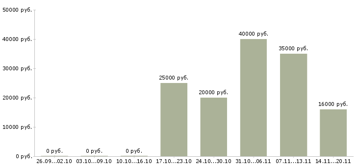 Вакансии менеджер по продажам крупным клиентам в Туле - Медиана зарплат менеджер по продажам крупным клиентам в Туле за 2 месяца