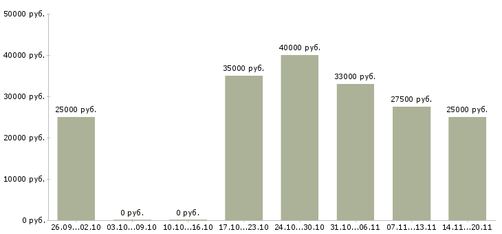 Вакансии менеджер по продажам работаем дома в Иркутске - Медиана зарплат менеджер по продажам работаем дома в Иркутске за 2 месяца