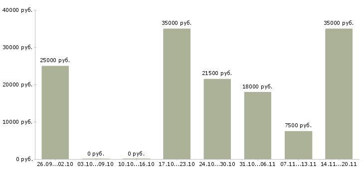 Вакансии менеджер по продажам работаем дома в Калининграде - Медиана зарплат менеджер по продажам работаем дома в Калининграде за 2 месяца