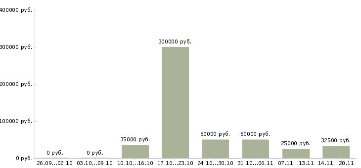 Вакансии менеджер по работе с кандидатами в Рязани - Медиана зарплат менеджер по работе с кандидатами в Рязани за 2 месяца