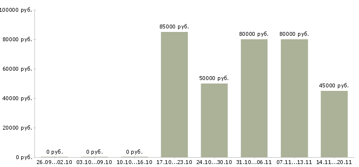 Вакансии менеджер по работе с проектировщиками в Москве - Медиана зарплат менеджер по работе с проектировщиками в Москве за 2 месяца