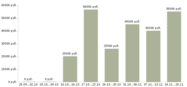 Вакансии менеджер по работе с сотрудниками в Саранске - Медиана зарплат менеджер по работе с сотрудниками в Саранске за 2 месяца