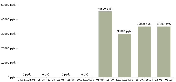 Вакансии менеджер по развитию бизнеса в Сочи - Медиана зарплат менеджер по развитию бизнеса в Сочи за 2 месяца