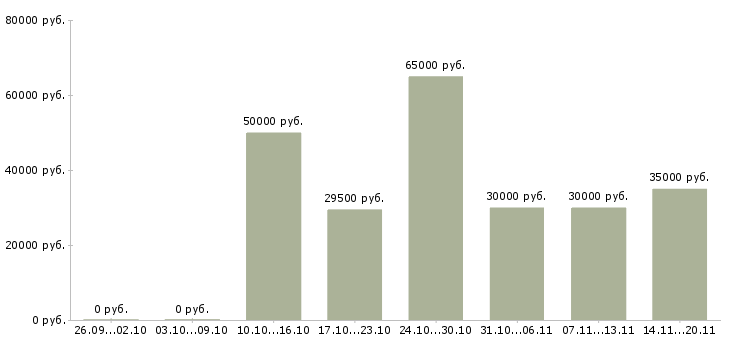 Вакансии менеджер по развитию корпоративной сети в Самаре - Медиана зарплат менеджер по развитию корпоративной сети в Самаре за 2 месяца