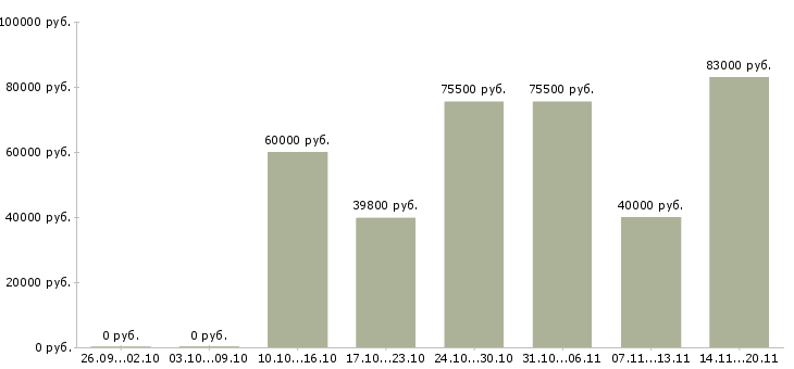 Вакансии менеджер по развитию торговой сети в Екатеринбурге - Медиана зарплат менеджер по развитию торговой сети в Екатеринбурге за 2 месяца