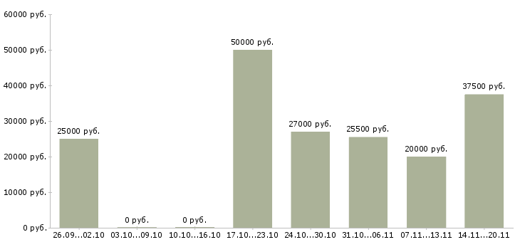 Вакансии менеджер по развитию услуг в Туле - Медиана зарплат менеджер по развитию услуг в Туле за 2 месяца