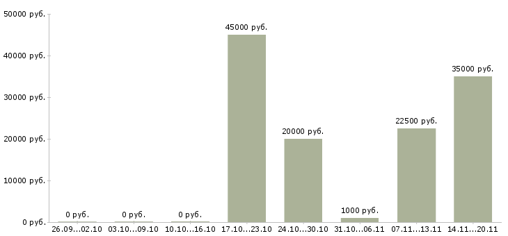 Вакансии менеджер по телефонным переговорам в Владимире - Медиана зарплат менеджер по телефонным переговорам в Владимире за 2 месяца