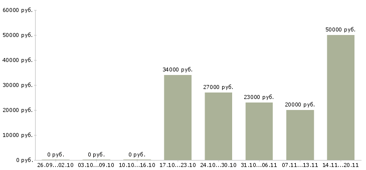 Вакансии менеджер учебного центра в Иркутске - Медиана зарплат менеджер учебного центра в Иркутске за 2 месяца
