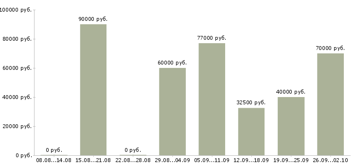Вакансии монолит в Москве - Медиана зарплат монолит в Москве за 2 месяца