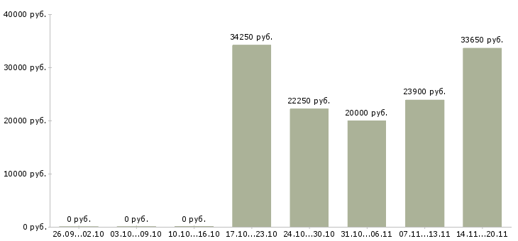 Вакансии неполный рабочий день в Новокузнецке - Медиана зарплат неполный рабочий день в Новокузнецке за 2 месяца
