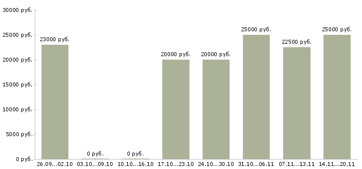 Вакансии оператор по приему заявок в Новосибирске - Медиана зарплат оператор по приему заявок в Новосибирске за 2 месяца