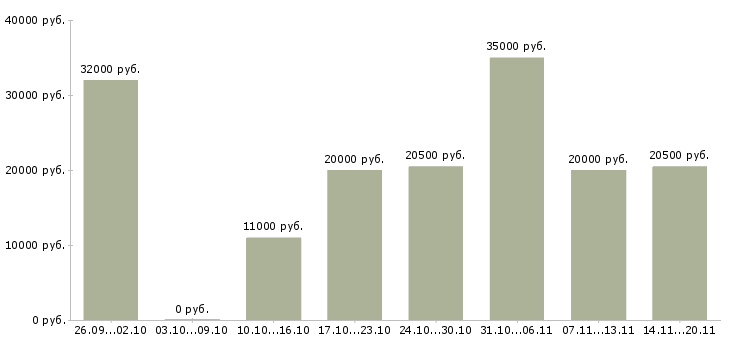 Вакансии оператор по работе с клиентами в Твери - Медиана зарплат оператор по работе с клиентами в Твери за 2 месяца