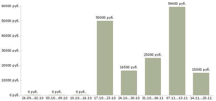 Вакансии пожарный в Уфе - Медиана зарплат пожарный в Уфе за 2 месяца