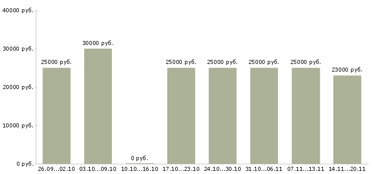 Вакансии предлагается на дому в Владивостоке - Медиана зарплат предлагается на дому в Владивостоке за 2 месяца