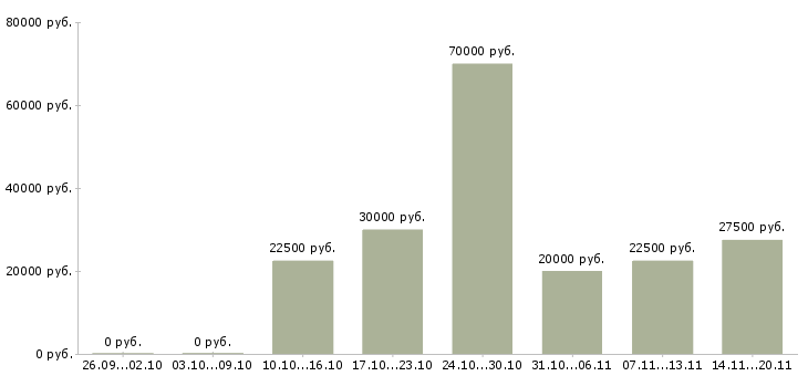 Вакансии продажа техники Набережные челны - Медиана зарплат продажа техники Набережные челны за 2 месяца