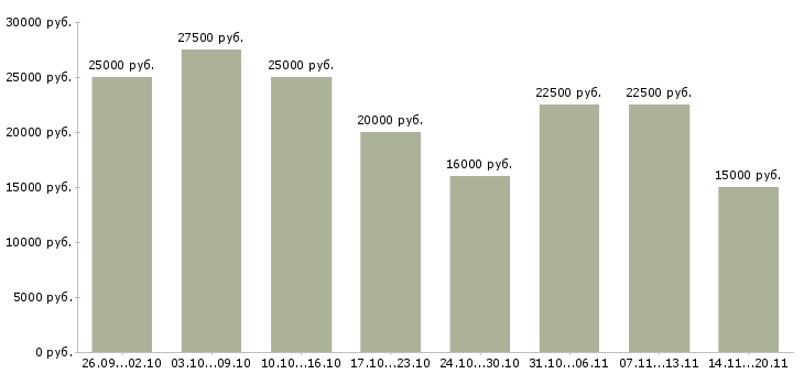 Вакансии работаем удаленно на дому в Уфе - Медиана зарплат работаем удаленно на дому в Уфе за 2 месяца