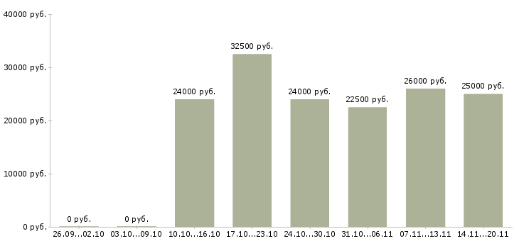 Вакансии работник торгового зала супермаркета Санкт-петербург - Медиана зарплат работник торгового зала супермаркета Санкт-петербург за 2 месяца