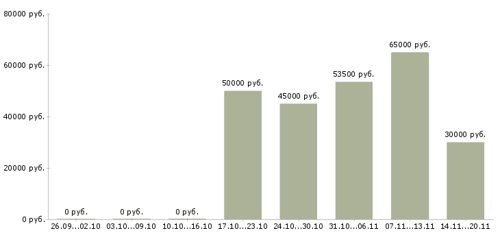 Вакансии рабочий завода вахта в Кирове - Медиана зарплат рабочий завода вахта в Кирове за 2 месяца