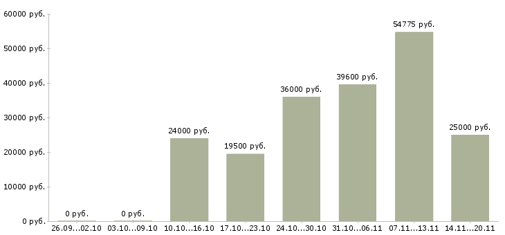 Вакансии рабочий на погрузку в Владимире - Медиана зарплат рабочий на погрузку в Владимире за 2 месяца