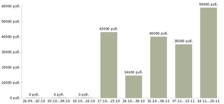 Вакансии рабочий на упаковку в Твери - Медиана зарплат рабочий на упаковку в Твери за 2 месяца