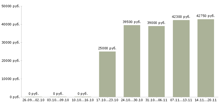 Вакансии региональный директор по торговле Санкт-петербург - Медиана зарплат региональный директор по торговле Санкт-петербург за 2 месяца