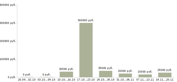 Вакансии рекрутер в Белгороде - Медиана зарплат рекрутер в Белгороде за 2 месяца