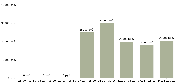 Вакансии руководитель корпоративных продаж в Иркутске - Медиана зарплат руководитель корпоративных продаж в Иркутске за 2 месяца