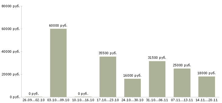 Вакансии руководитель отдела по заработной плате в Одинцово - Медиана зарплат руководитель отдела по заработной плате в Одинцово за 2 месяца