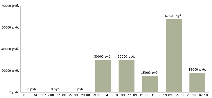Вакансии с документами в Чите - Медиана зарплат с документами в Чите за 2 месяца