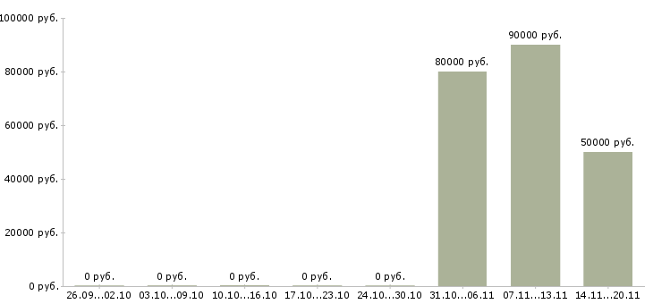 Вакансии с жильем Тыва - Медиана зарплат с жильем Тыва за 2 месяца