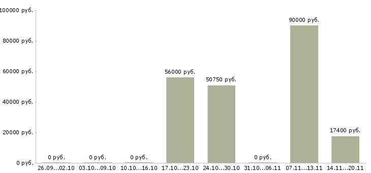 Вакансии с жильем в Клине - Медиана зарплат с жильем в Клине за 2 месяца
