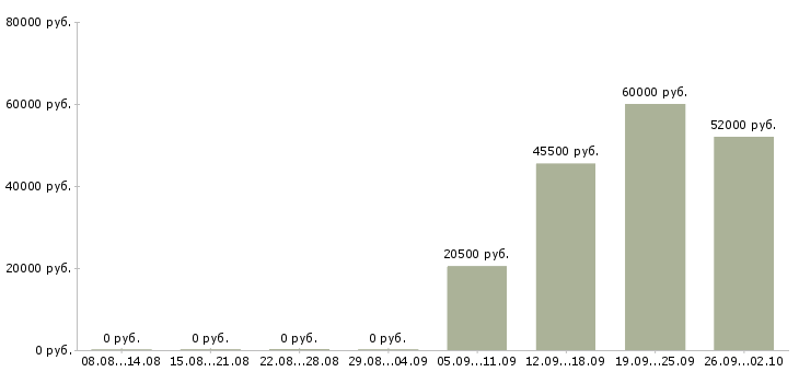 Вакансии сборка в Калуге - Медиана зарплат сборка в Калуге за 2 месяца