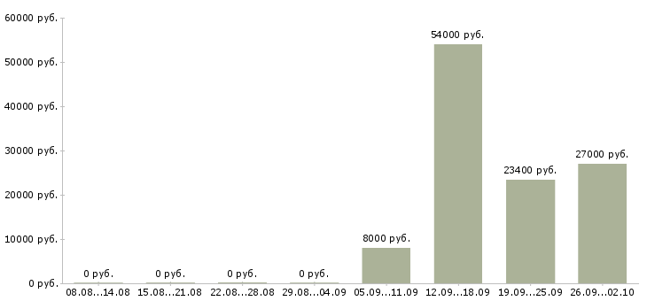 Вакансии сборка в Тольятти - Медиана зарплат сборка в Тольятти за 2 месяца