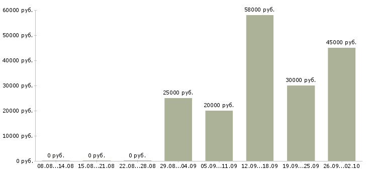 Вакансии сборщики в Тамбове - Медиана зарплат сборщики в Тамбове за 2 месяца