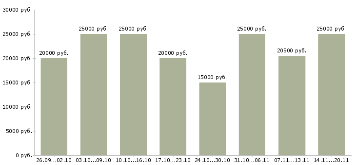 Вакансии свободный менеджер в Рязани - Медиана зарплат свободный менеджер в Рязани за 2 месяца