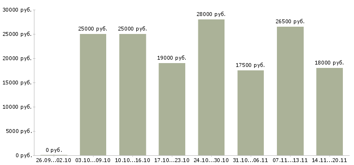 Вакансии сотрудник на дому с обучением в Ярославле - Медиана зарплат сотрудник на дому с обучением в Ярославле за 2 месяца