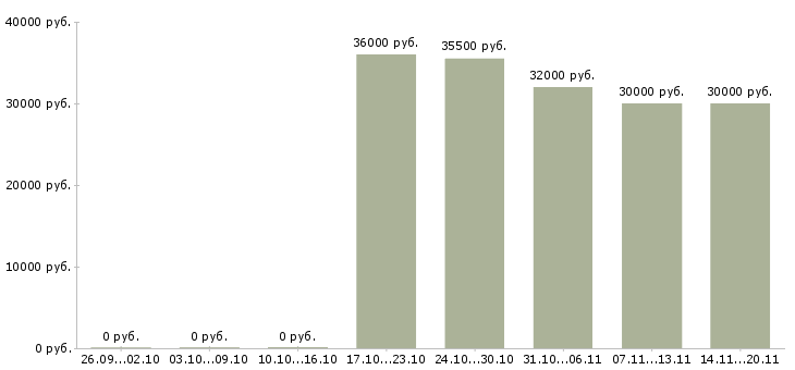 Вакансии сотрудник по офисной документации в Сочи - Медиана зарплат сотрудник по офисной документации в Сочи за 2 месяца