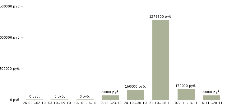 Вакансии сотрудник с функциями менеджера офиса в Москве - Медиана зарплат сотрудник с функциями менеджера офиса в Москве за 2 месяца