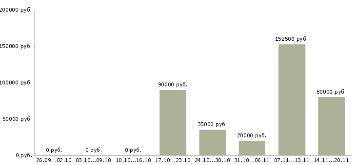 Вакансии сотрудники на вахту в Новосибирске - Медиана зарплат сотрудники на вахту в Новосибирске за 2 месяца