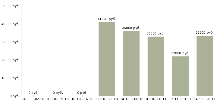 Вакансии специалист горячей линии в Москве - Медиана зарплат специалист горячей линии в Москве за 2 месяца