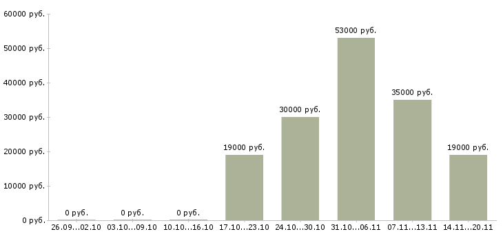 Вакансии специалист отдела по обучению в Химках - Медиана зарплат специалист отдела по обучению в Химках за 2 месяца