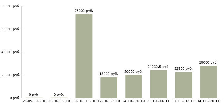 Вакансии специалист по ведению документации в Уфе - Медиана зарплат специалист по ведению документации в Уфе за 2 месяца